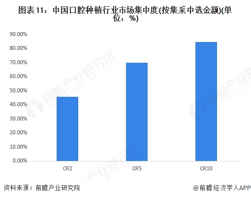 图表11：中国口腔种植行业市场集中度(按集采中选金额)(单位：%)