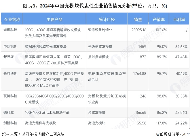 图表9：2024年中国光模块代表性企业销售情况分析(单位：万只，%)