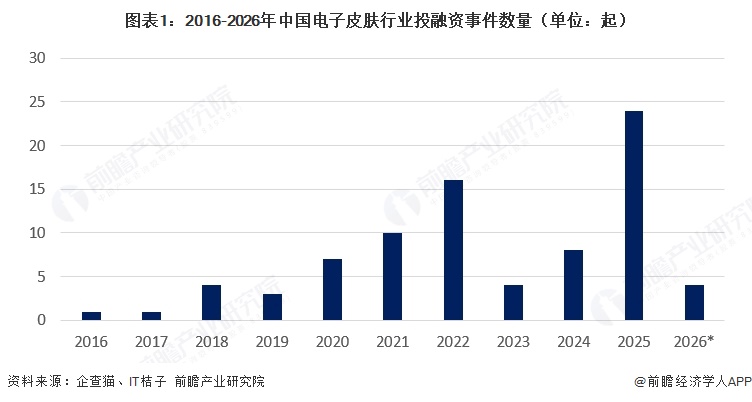 图表1：2016-2026年中国电子皮肤行业投融资事件数量（单位：起）  