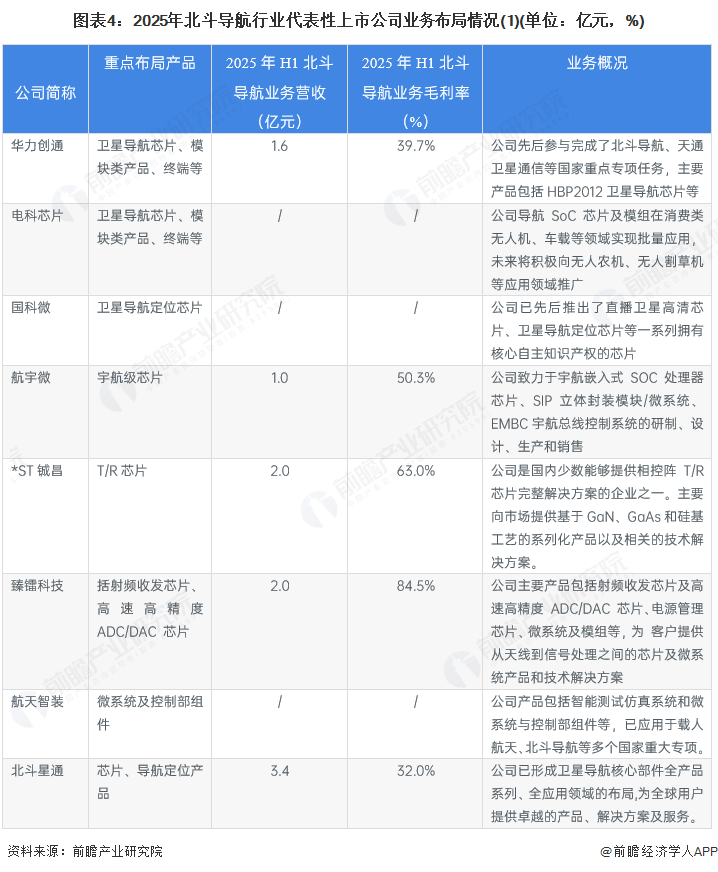 图表4：2025年北斗导航行业代表性上市公司业务布局情况(1)(单位：亿元，%)