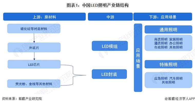 图表1：中国LED照明产业链结构