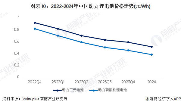 图表10：2022-2024年中国动力锂电池价格走势(元/Wh)