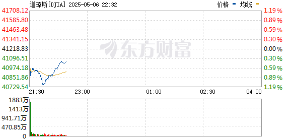R图 DJIA_0