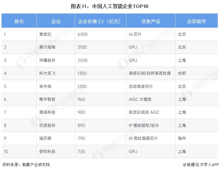 图表11：中国人工智能企业TOP10