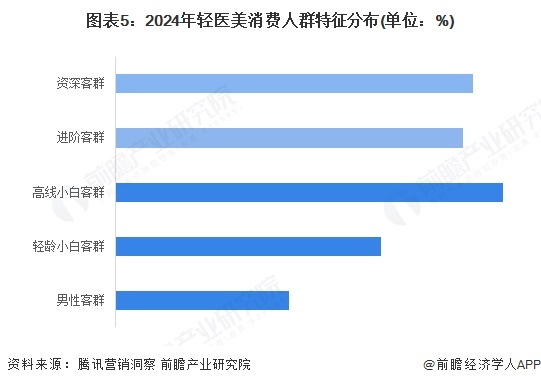 图表5：2024年轻医美消费人群特征分布(单位：%)