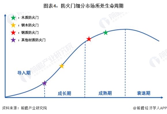 图表4：防火门细分市场所处生命周期