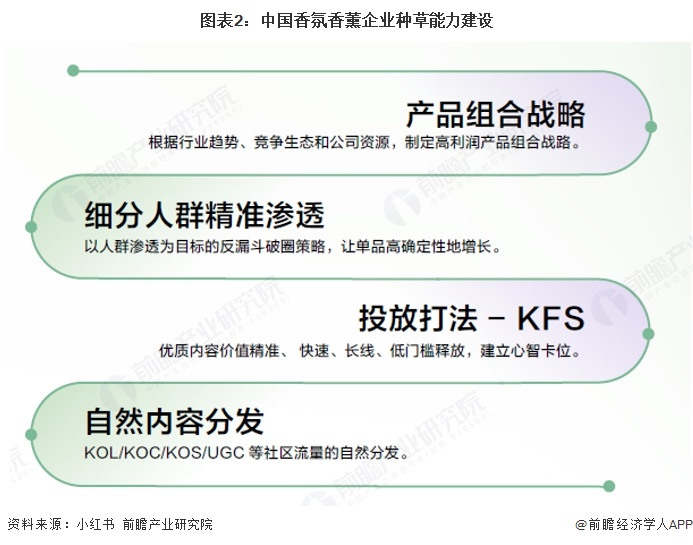 图表2：中国香氛香薰企业种草能力建设  
