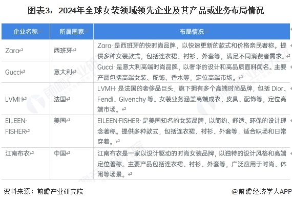 图表3：2024年全球女装领域领先企业及其产品或业务布局情况
