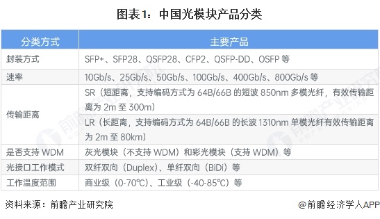 图表1：中国光模块产品分类