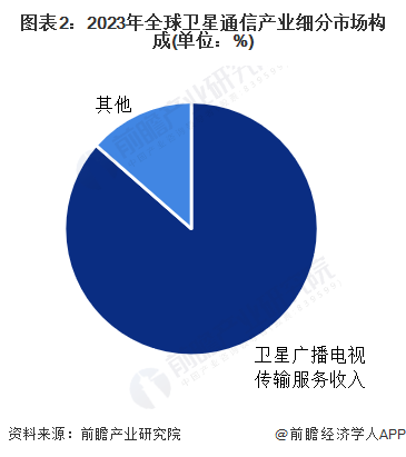 图表2：2023年全球卫星通信产业细分市场构成(单位：%)