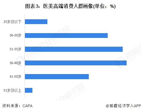 图表3：医美高端消费人群画像(单位：%)