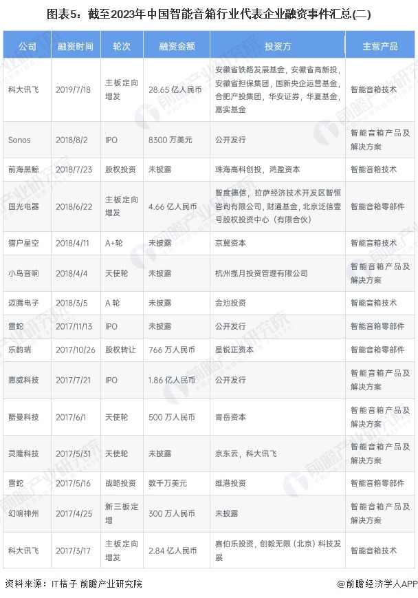 图表5：截至2023年中国智能音箱行业代表企业融资事件汇总(二)