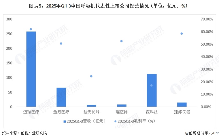 图表5：2025年Q1-3中国呼吸机代表性上市公司经营情况（单位：亿元，%）