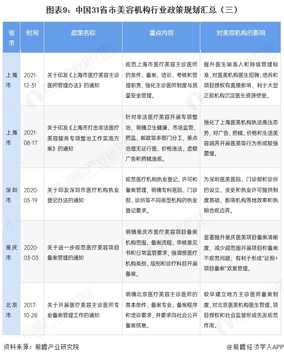 图表9：中国31省市美容机构行业政策规划汇总（三）