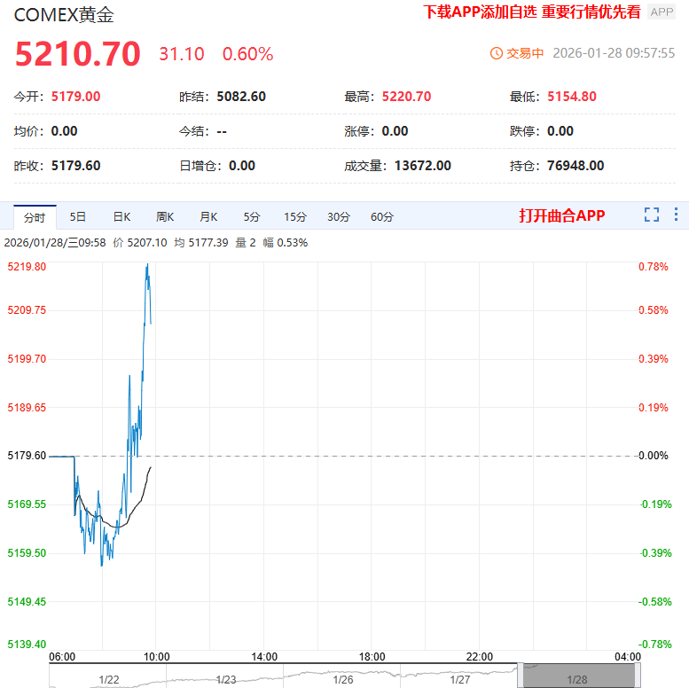 现货黄金首次突破5220美元/盎司 不断创下历史新高