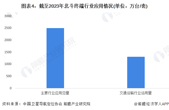 图表4：截至2023年北斗终端行业应用情况(单位：万台/套)