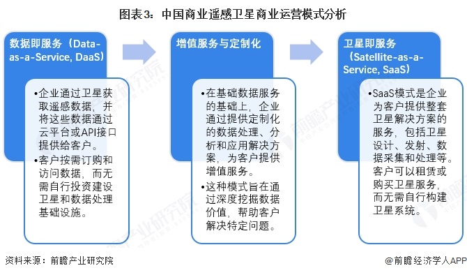 图表3：中国商业遥感卫星商业运营模式分析