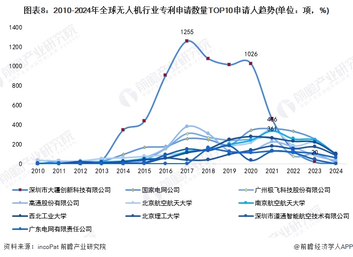 图表8：2010-2024年全球无人机行业专利申请数量TOP10申请人趋势(单位：项，%)