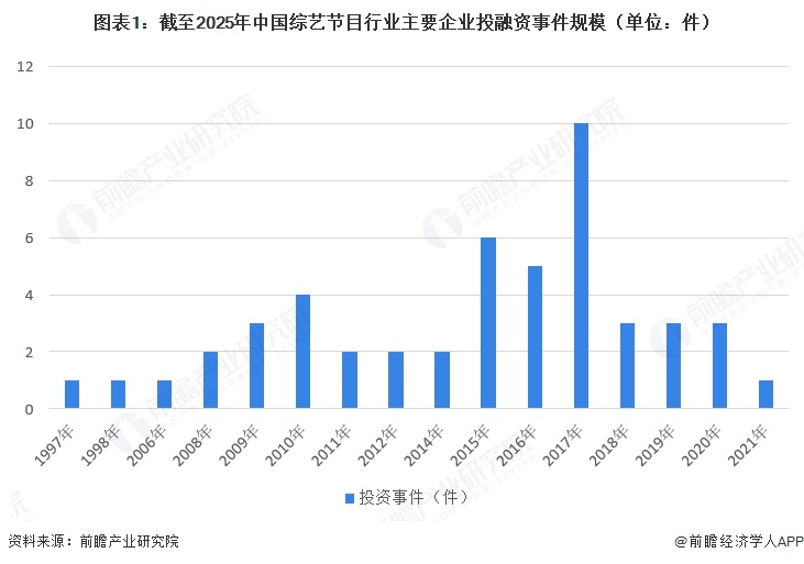 图表1：截至2025年中国综艺节目行业主要企业投融资事件规模（单位：件）  