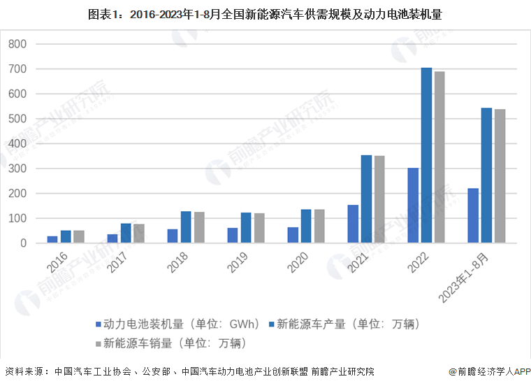 图表1：2016-2023年1-8月全国新能源汽车供需规模及动力电池装机量