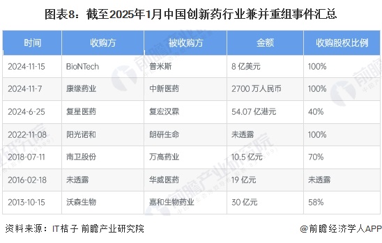 图表8：截至2025年1月中国创新药行业兼并重组事件汇总