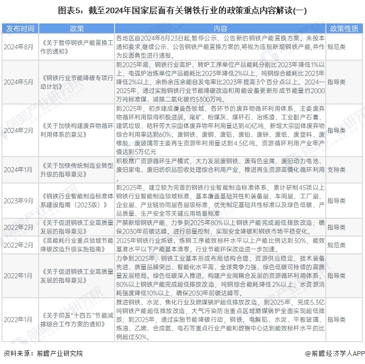 图表5：截至2024年国家层面有关钢铁行业的政策重点内容解读(一)