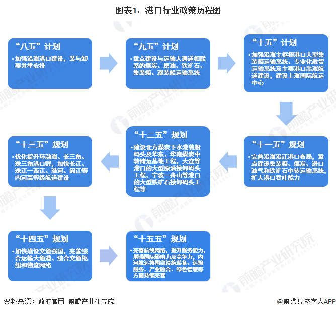 图表1：港口行业政策历程图
