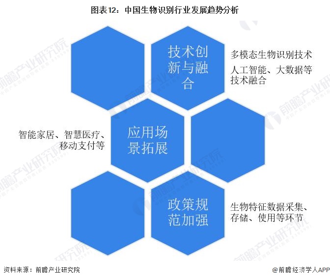 图表12：中国生物识别行业发展趋势分析