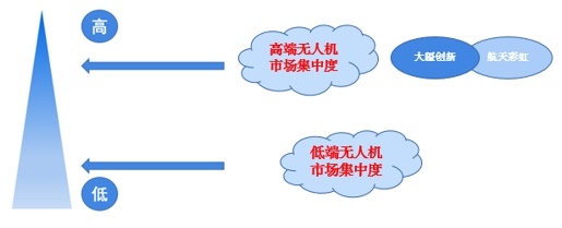 图表4：中国无人机行业市场集中度