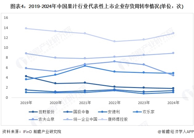 图表4：2019-2024年中国果汁行业代表性上市企业存货周转率情况(单位：次)
