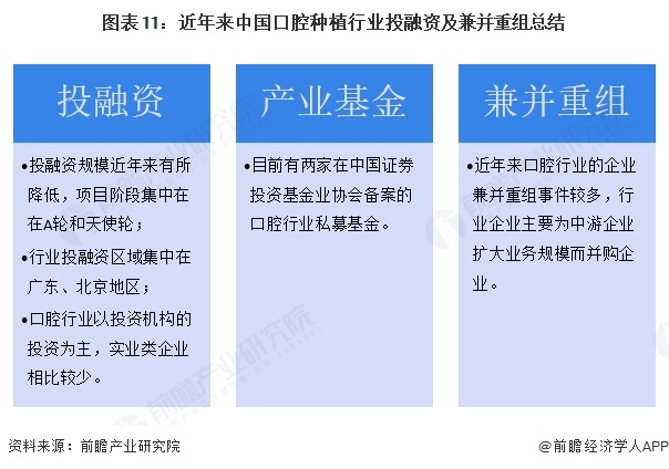 图表11：近年来中国口腔种植行业投融资及兼并重组总结