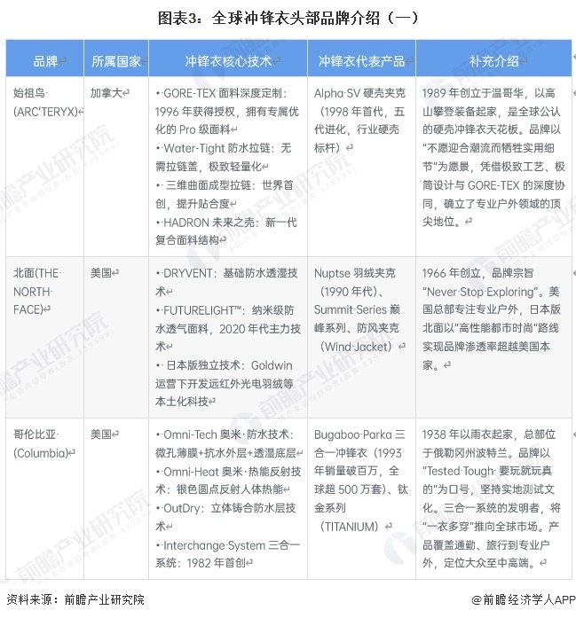 图表3：全球冲锋衣头部品牌介绍（一）