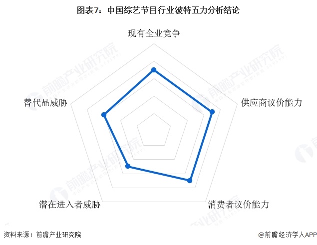 图表7：中国综艺节目行业波特五力分析结论  