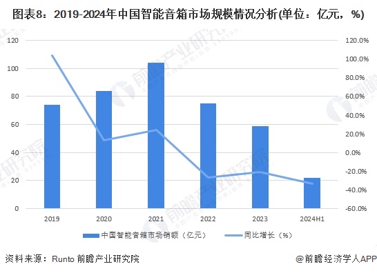 图表8：2019-2024年中国智能音箱市场规模情况分析(单位：亿元，%)