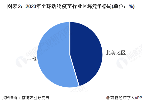 图表2：2023年全球动物疫苗行业区域竞争格局(单位：%)