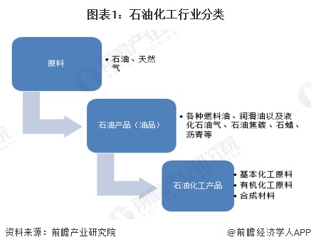 图表1：石油化工行业分类