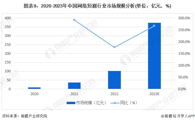 图表9：2020-2023年中国网络短剧行业市场规模分析(单位：亿元，%)