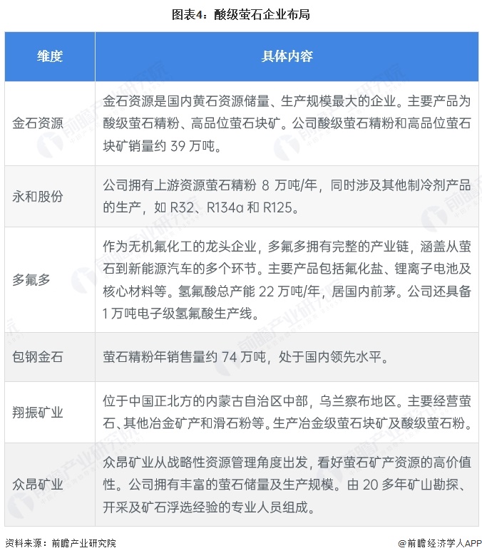 图表4：酸级萤石企业布局