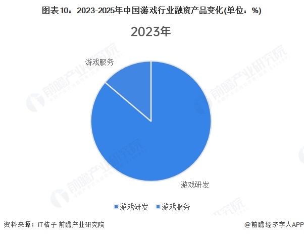 图表10：2023-2025年中国游戏行业融资产品变化(单位：%)