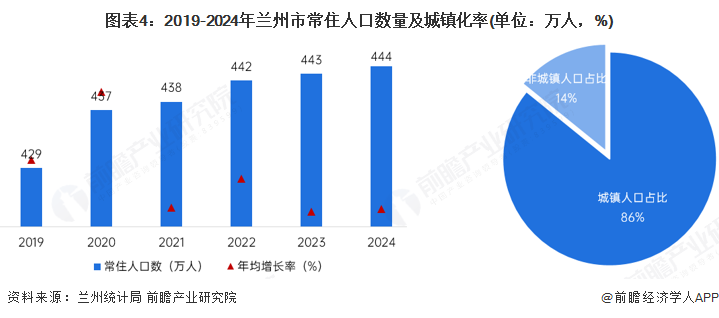 图表4：2019-2024年兰州市常住人口数量及城镇化率(单位：万人，%)