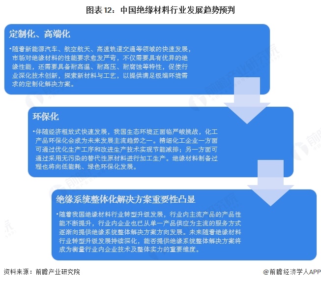 图表12：中国绝缘材料行业发展趋势预判