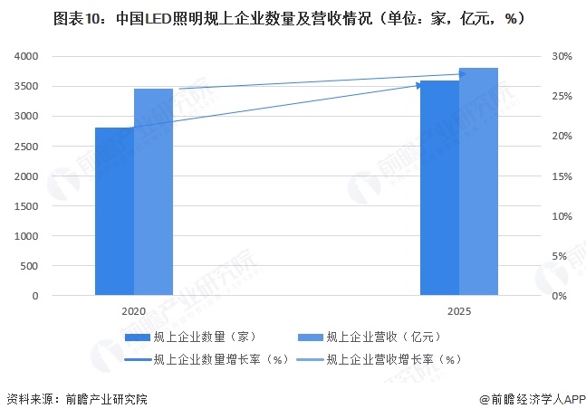 图表10：中国LED照明规上企业数量及营收情况（单位：家，亿元，%）