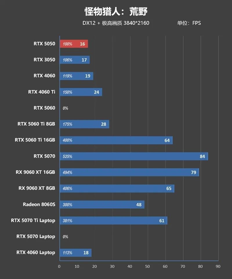 NVIDIA RTX 5050首发评测：DLSS4/AI/生产力全方面飞跃 完美替代RTX 3050