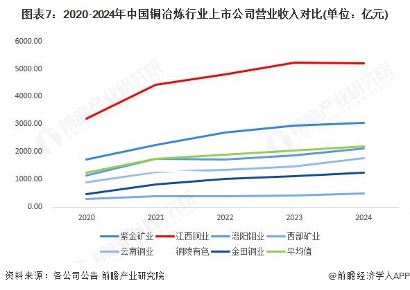 图表7：2020-2024年中国铜冶炼行业上市公司营业收入对比(单位：亿元)