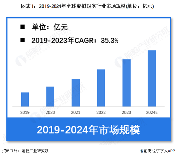 图表1：2019-2024年全球虚拟现实行业市场规模(单位：亿元)