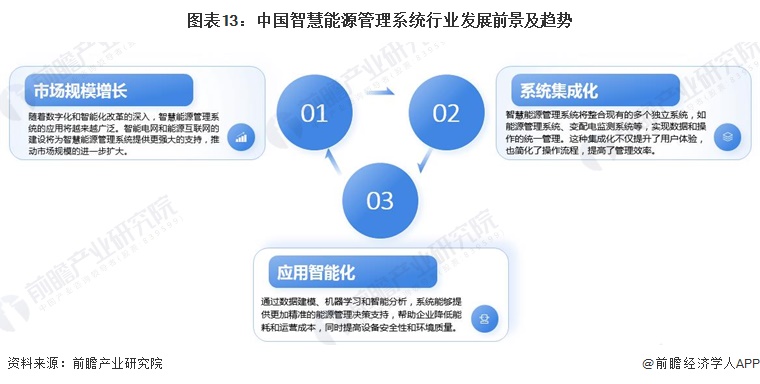 图表13：中国智慧能源管理系统行业发展前景及趋势