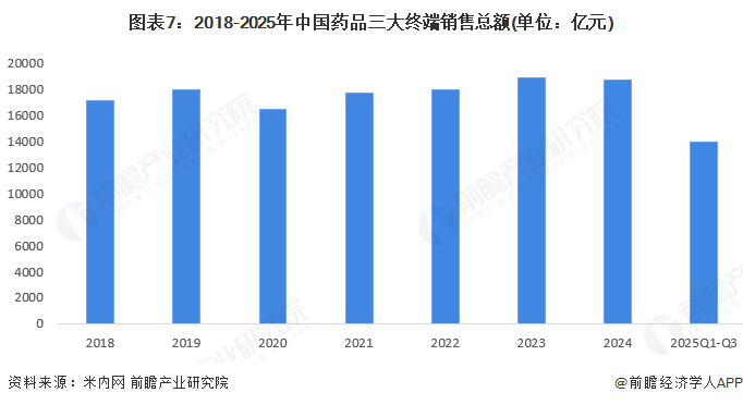 图表7：2018-2025年中国药品三大终端销售总额(单位：亿元)