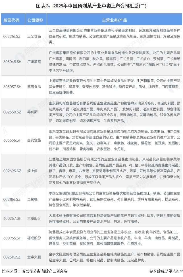 图表3：2025年中国预制菜产业中游上市公司汇总(二)