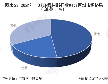 图表2：2024年全球环氧树脂行业细分区域市场格局（单位：%）