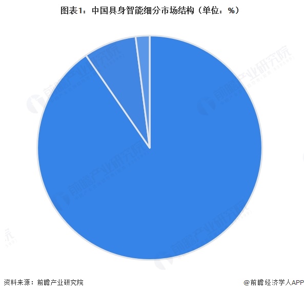 图表1：中国具身智能细分市场结构（单位：%）  